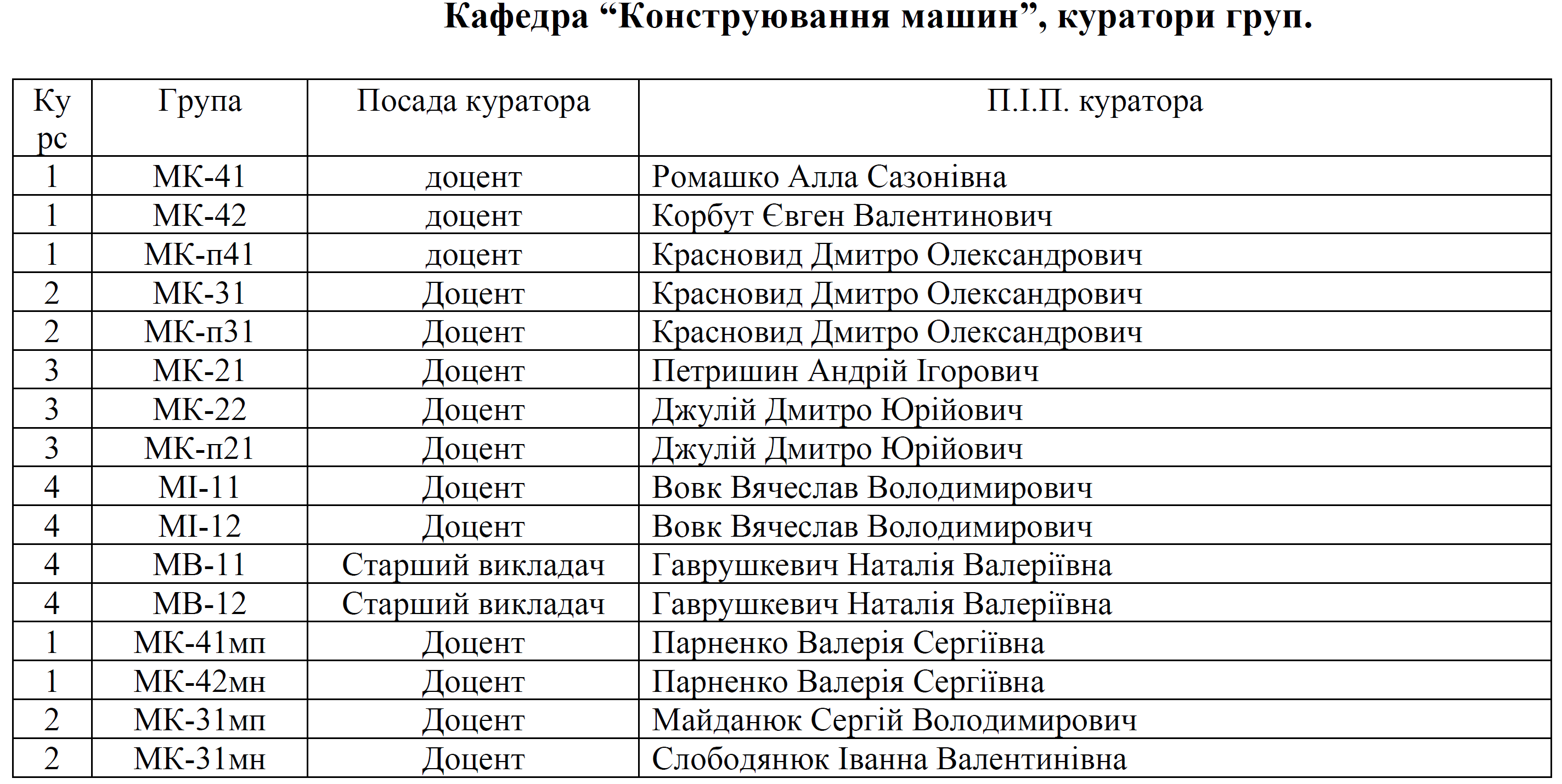 Куратори груп кафедри конструювання машин